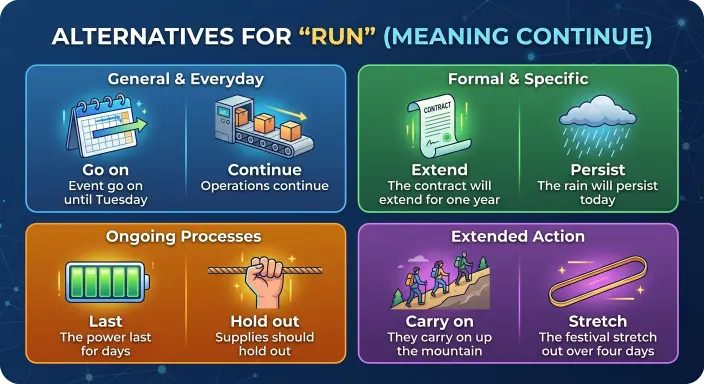 Alternatives for “Run” Meaning Continue